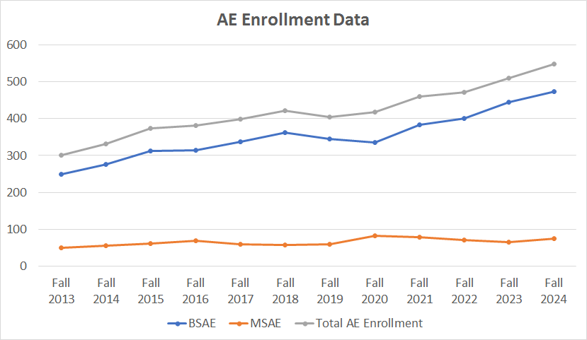 AE Enrollment