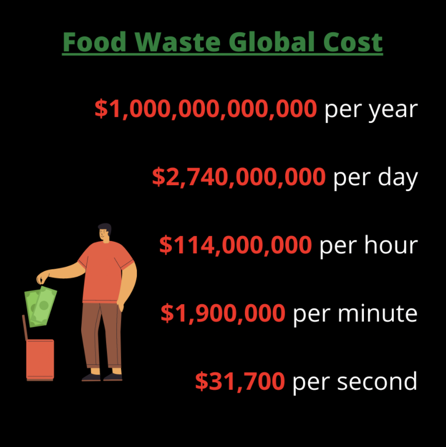Food Waste Global Cost Food Waste Global Cost