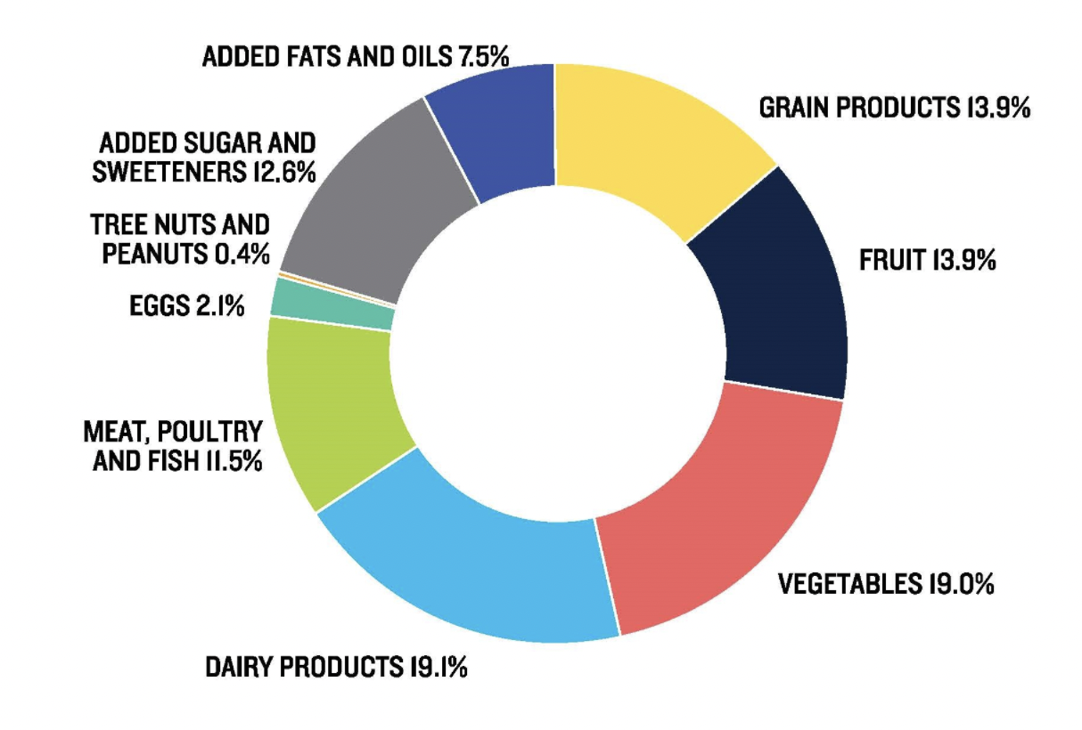 Food Waste by Food Category Food Waste by Food Category